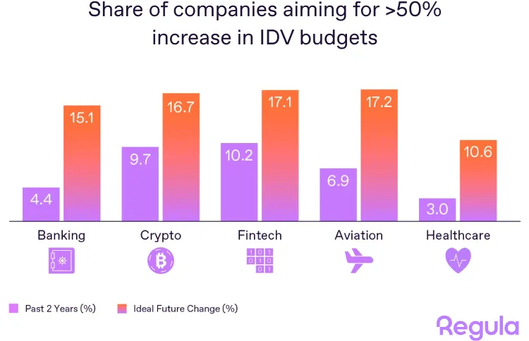 A chart showing the gap between current and ideal IDV budgets across companies